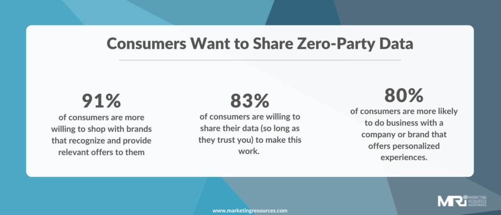 How consumers share zero party data