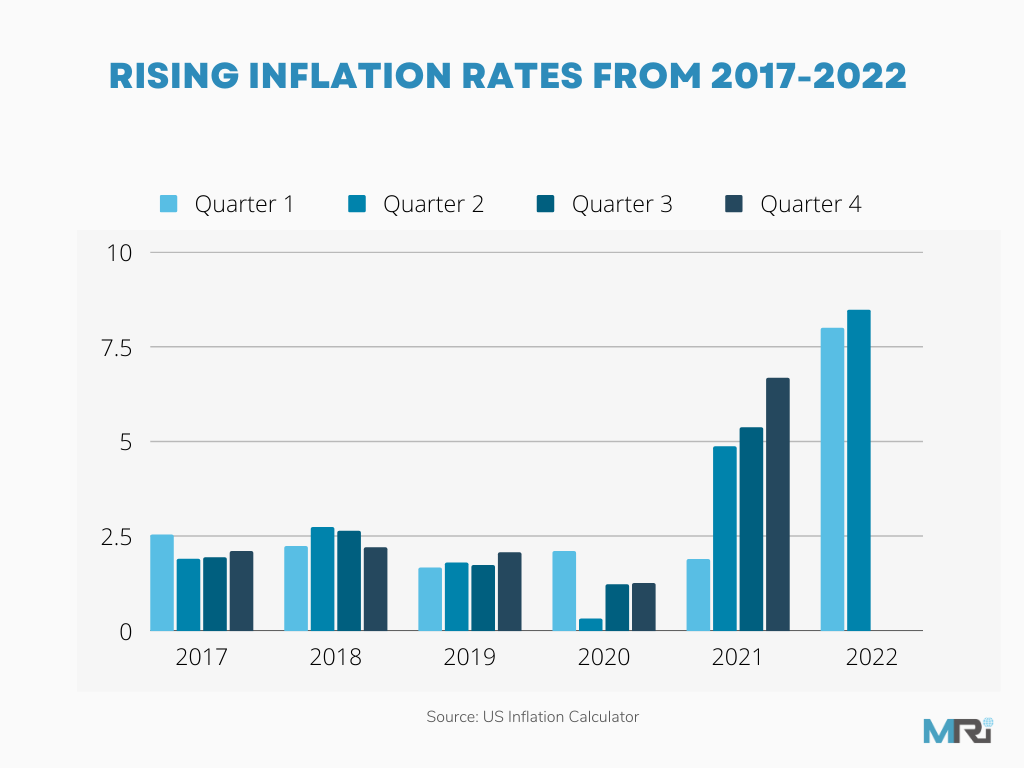 Marketing during a recession rising inflation rates