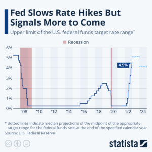 Chart of Federal Reserve Interest Increases since 2008