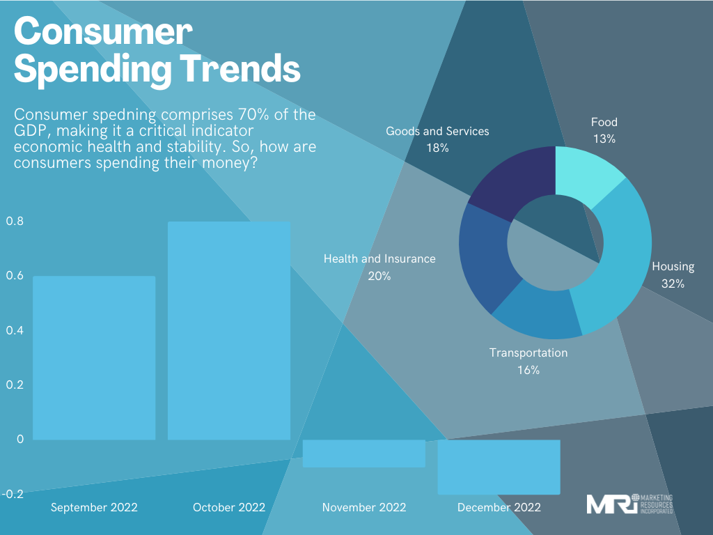Charts showing consumer spending patterns during a recession